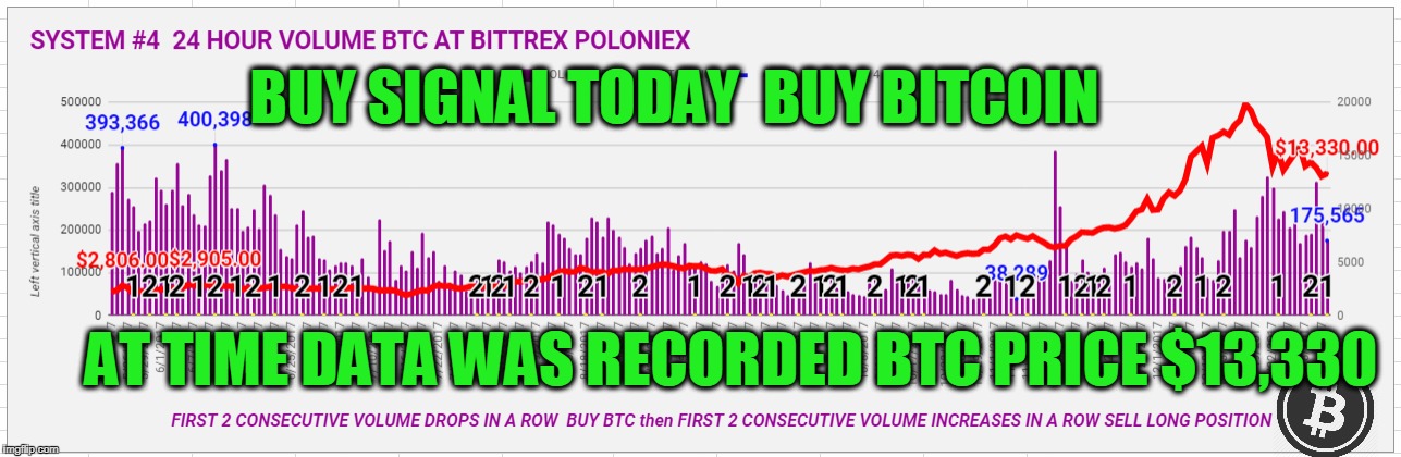 BUY SIGNAL TODAY  BUY BITCOIN; AT TIME DATA WAS RECORDED BTC PRICE $13,330 | made w/ Imgflip meme maker