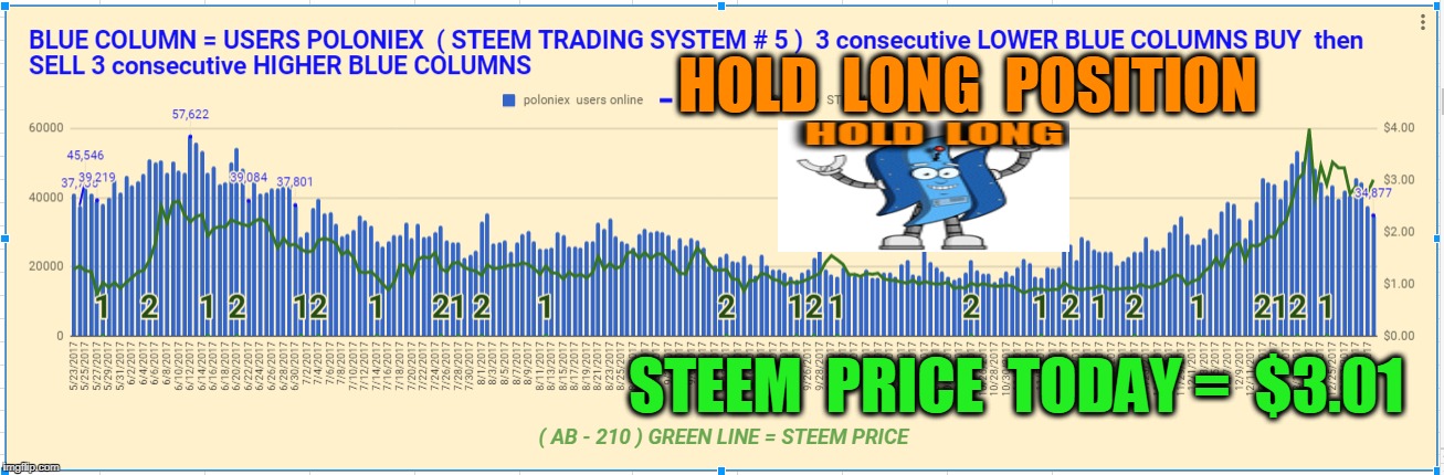 HOLD  LONG  POSITION; STEEM  PRICE  TODAY =  $3.01 | made w/ Imgflip meme maker