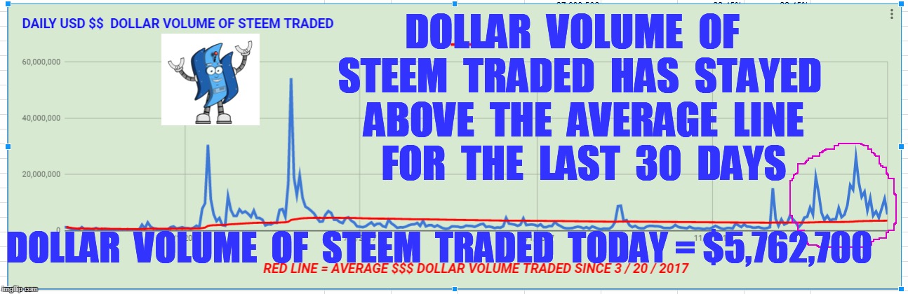 DOLLAR  VOLUME  OF  STEEM  TRADED  HAS  STAYED  ABOVE  THE  AVERAGE  LINE  FOR  THE  LAST  30  DAYS; DOLLAR  VOLUME  OF  STEEM  TRADED  TODAY = $5,762,700 | made w/ Imgflip meme maker