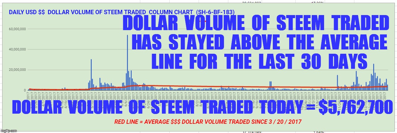 DOLLAR  VOLUME  OF  STEEM  TRADED  HAS  STAYED  ABOVE  THE  AVERAGE  LINE  FOR  THE  LAST  30  DAYS; DOLLAR  VOLUME  OF  STEEM  TRADED  TODAY = $5,762,700 | made w/ Imgflip meme maker