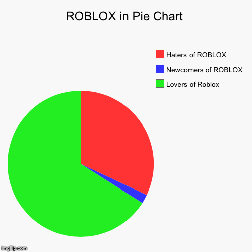 Roblox In Pie Chart Form Imgflip - roblox pie chart