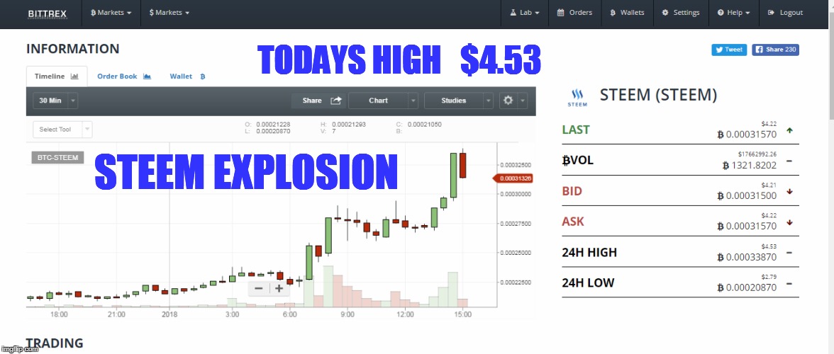 TODAYS HIGH   $4.53; STEEM EXPLOSION | made w/ Imgflip meme maker