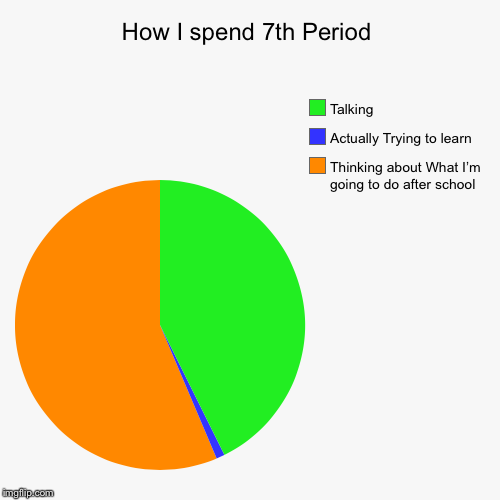 How I spend 7th Period | Thinking about What I’m going to do after school, Actually Trying to learn, Talking | image tagged in funny,pie charts | made w/ Imgflip chart maker