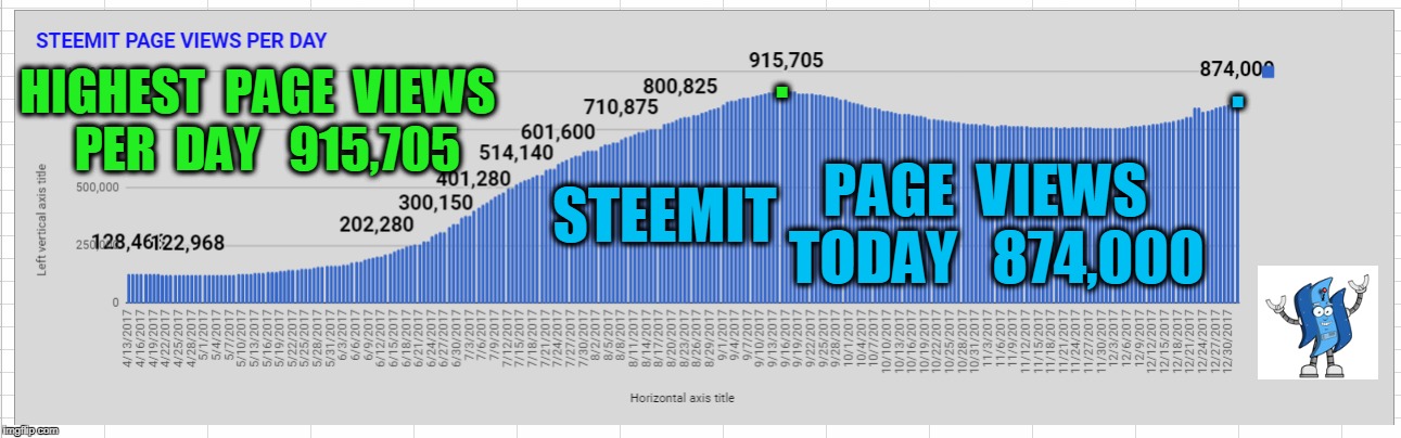 . . HIGHEST  PAGE  VIEWS  PER  DAY   915,705; PAGE  VIEWS  TODAY   874,000; STEEMIT | made w/ Imgflip meme maker