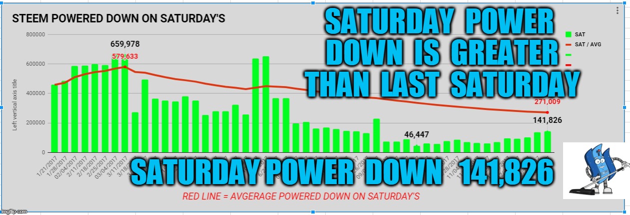 SATURDAY  POWER  DOWN  IS  GREATER  THAN  LAST  SATURDAY; SATURDAY POWER  DOWN   141,826 | made w/ Imgflip meme maker