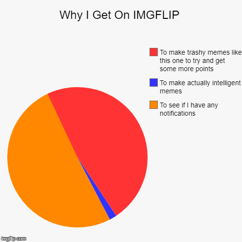 image tagged in funny,pie charts | made w/ Imgflip chart maker