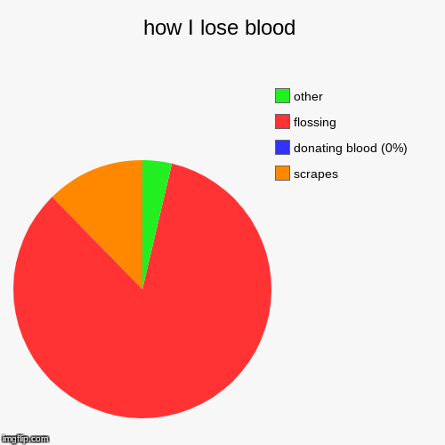 Flossing | image tagged in pie charts,flossing | made w/ Imgflip chart maker