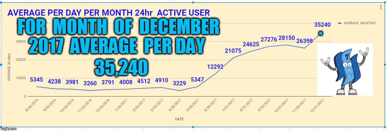 . FOR  MONTH  OF  DECEMBER  2017  AVERAGE  PER DAY; 35,240 | made w/ Imgflip meme maker