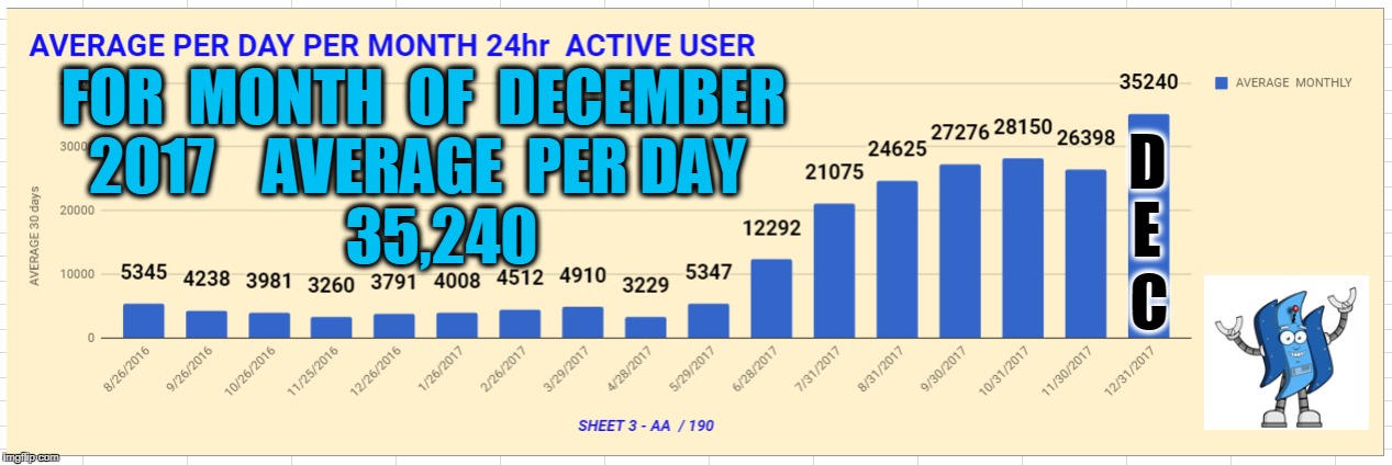 FOR  MONTH  OF  DECEMBER  2017    AVERAGE  PER DAY; D; 35,240; E; C | made w/ Imgflip meme maker