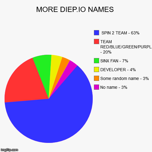 MORE DIEP.IO NAMES | No name - 3%, Some random name - 3%, DEVELOPER - 4%, SINX FAN - 7%, TEAM RED/BLUE/GREEN/PURPLE - 20%,  SPIN 2 TEAM - 63 | image tagged in funny,pie charts | made w/ Imgflip chart maker