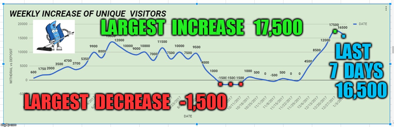 . . LAST  7  DAYS    16,500; LARGEST  INCREASE   17,500; .  .  . LARGEST  DECREASE   -1,500 | made w/ Imgflip meme maker