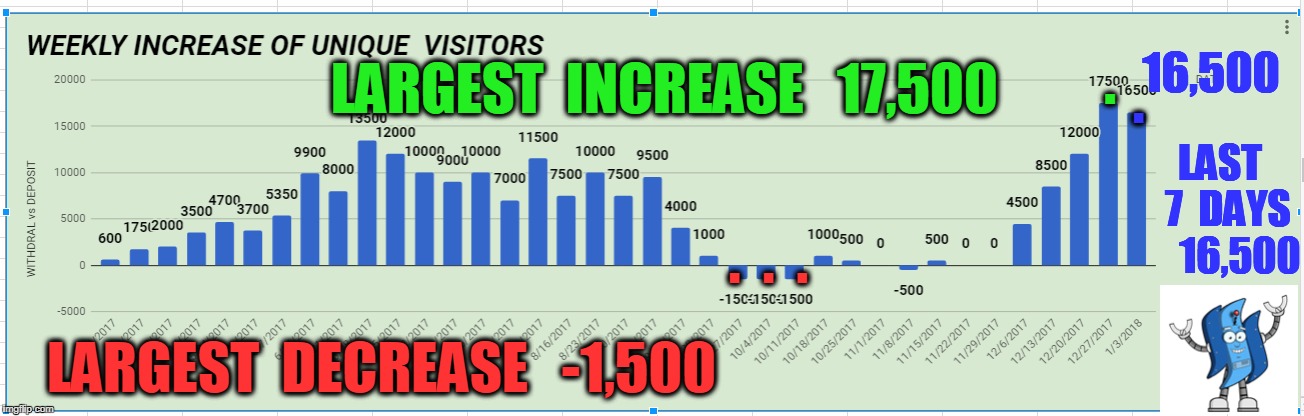 . 16,500; . LAST  7  DAYS    16,500; LARGEST  INCREASE   17,500; .  .  . LARGEST  DECREASE   -1,500 | made w/ Imgflip meme maker