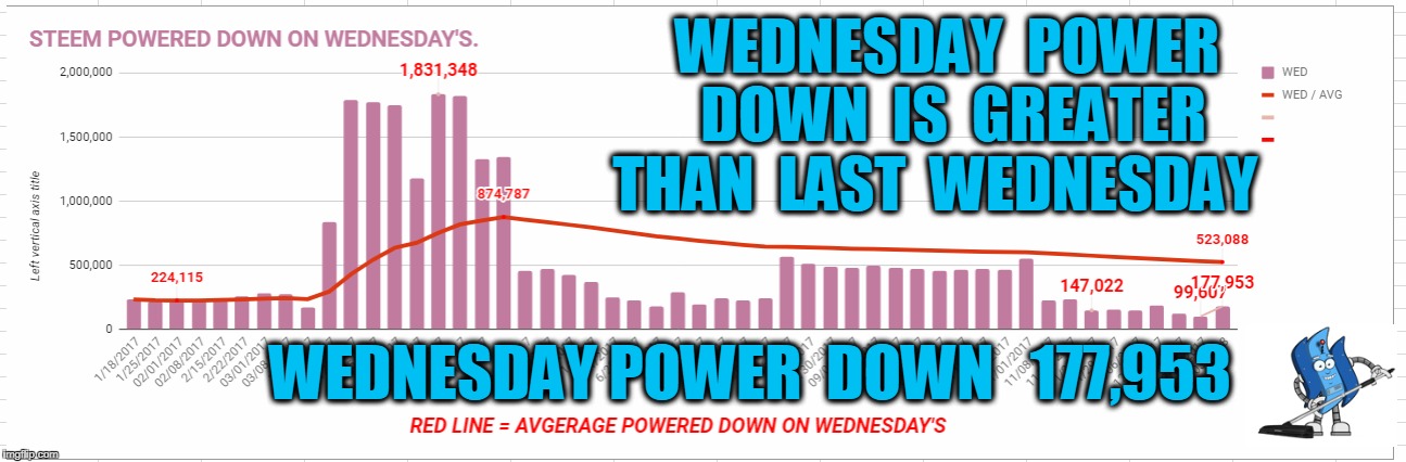 WEDNESDAY  POWER  DOWN  IS  GREATER  THAN  LAST  WEDNESDAY; WEDNESDAY POWER  DOWN   177,953 | made w/ Imgflip meme maker