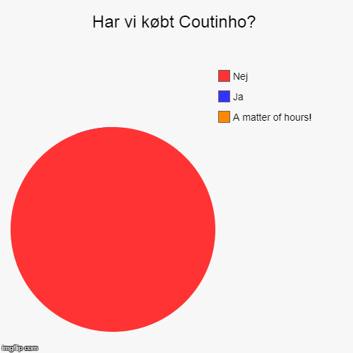 Har vi købt Coutinho? | A matter of hours!, Ja, Nej | image tagged in funny,pie charts | made w/ Imgflip chart maker
