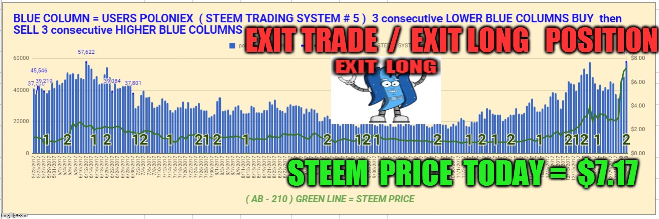 EXIT TRADE  /  EXIT LONG   POSITION; STEEM  PRICE  TODAY =  $7.17 | made w/ Imgflip meme maker