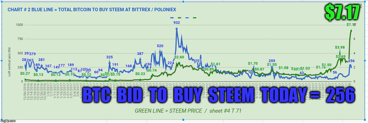 $7.17; BTC  BID  TO  BUY  STEEM  TODAY =  256 | made w/ Imgflip meme maker