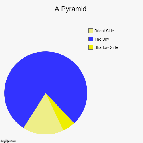 So Beautiful. | image tagged in funny,pie charts | made w/ Imgflip chart maker