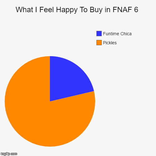 When You Buy Something in FNAF 6 and Feel Happy To Buy Pickles More Than Funtime Chica | image tagged in funny,pie charts,fnaf 6 memes,fnaf 6,fnaf,memes | made w/ Imgflip chart maker