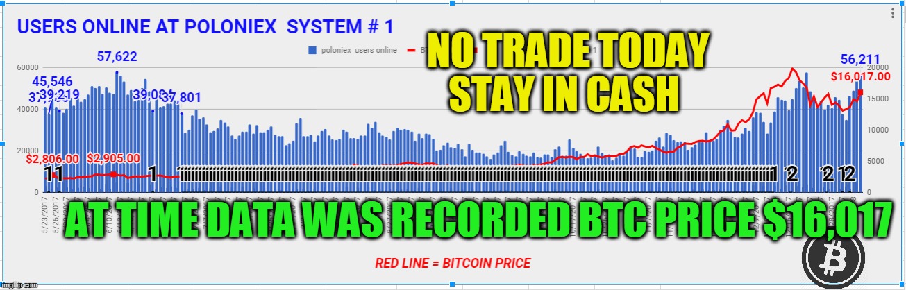 NO TRADE TODAY STAY IN CASH; AT TIME DATA WAS RECORDED BTC PRICE $16,017 | made w/ Imgflip meme maker