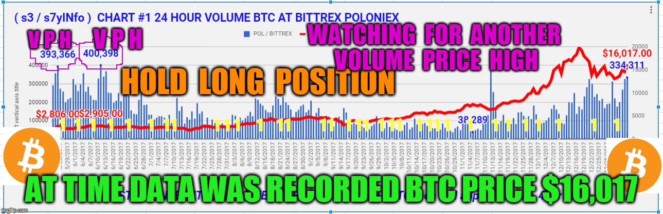 V P H; V P H; WATCHING  FOR  ANOTHER  VOLUME  PRICE  HIGH; HOLD  LONG  POSITION; AT TIME DATA WAS RECORDED BTC PRICE $16,017 | made w/ Imgflip meme maker