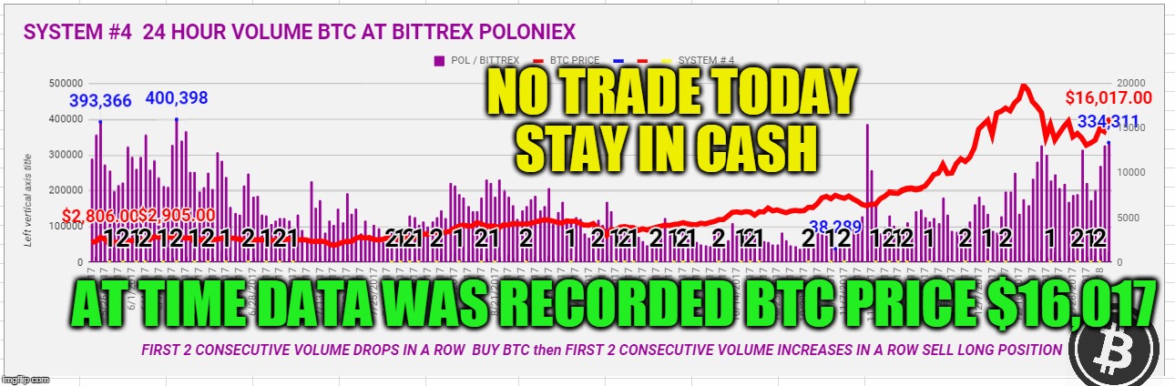 NO TRADE TODAY STAY IN CASH; AT TIME DATA WAS RECORDED BTC PRICE $16,017 | made w/ Imgflip meme maker