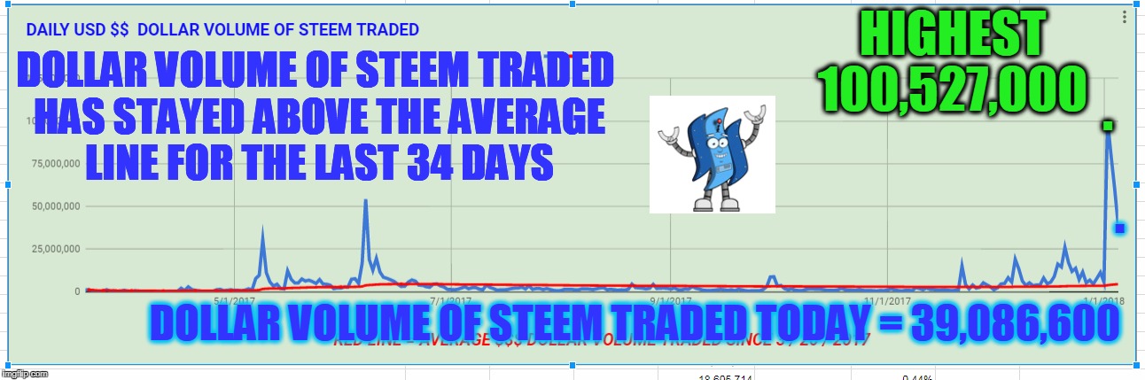 DOLLAR VOLUME OF STEEM TRADED HAS STAYED ABOVE THE AVERAGE LINE FOR THE LAST 34 DAYS; HIGHEST 100,527,000; . . DOLLAR VOLUME OF STEEM TRADED TODAY = 39,086,600 | made w/ Imgflip meme maker