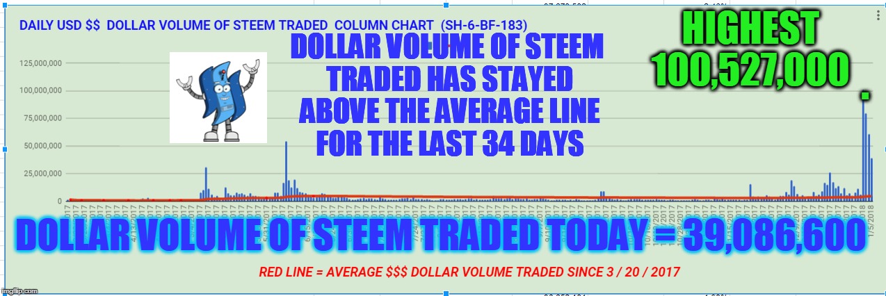 HIGHEST 100,527,000; DOLLAR VOLUME OF STEEM TRADED HAS STAYED ABOVE THE AVERAGE LINE FOR THE LAST 34 DAYS; . DOLLAR VOLUME OF STEEM TRADED TODAY = 39,086,600 | made w/ Imgflip meme maker