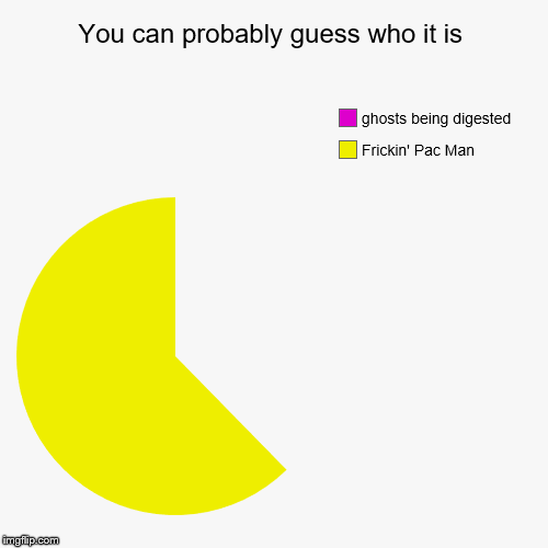 image tagged in pie charts,pac man | made w/ Imgflip chart maker