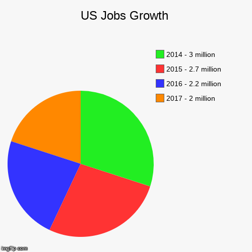 US Jobs Growth | image tagged in funny,pie charts,jobs,us economy | made w/ Imgflip chart maker
