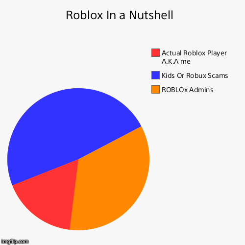 Roblox In A Nutshell Imgflip - aka me roblox