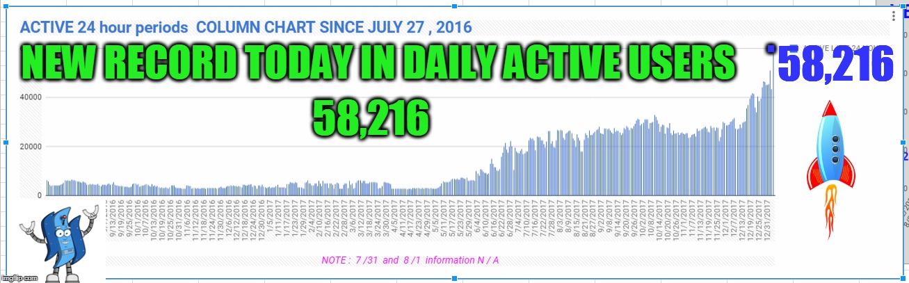 . 58,216; NEW RECORD TODAY IN DAILY ACTIVE USERS; 58,216 | made w/ Imgflip meme maker