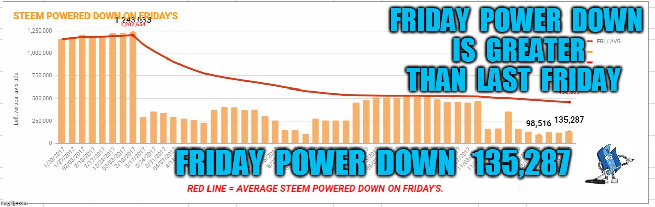 FRIDAY  POWER  DOWN  IS  GREATER  THAN  LAST  FRIDAY; FRIDAY  POWER  DOWN   135,287 | made w/ Imgflip meme maker