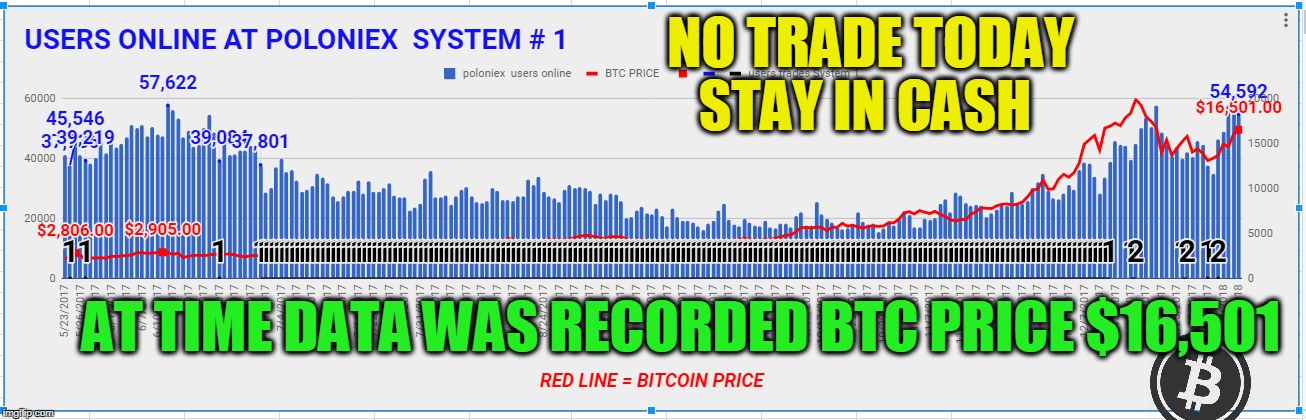 NO TRADE TODAY STAY IN CASH; AT TIME DATA WAS RECORDED BTC PRICE $16,501 | made w/ Imgflip meme maker