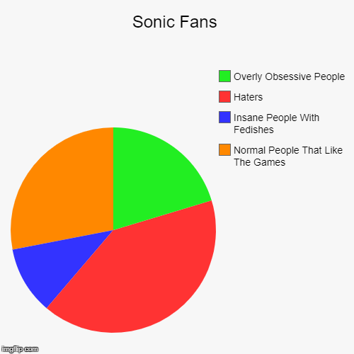 Sonic Fans In A Nutshell | image tagged in funny,pie charts | made w/ Imgflip chart maker