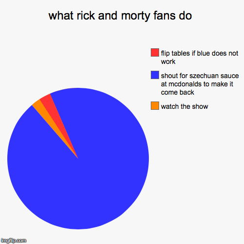 image tagged in funny,pie charts | made w/ Imgflip chart maker