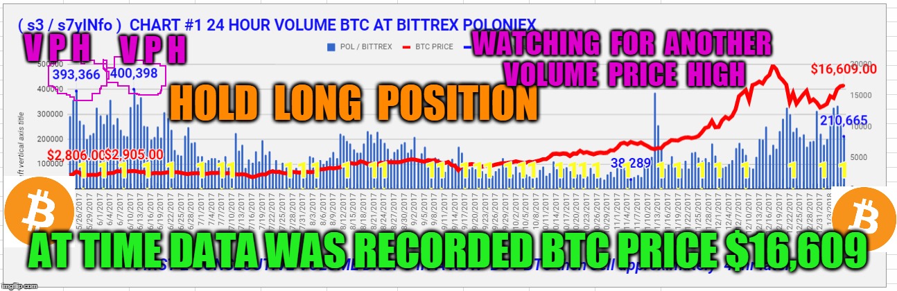 V P H; V P H; WATCHING  FOR  ANOTHER  VOLUME  PRICE  HIGH; HOLD  LONG  POSITION; AT TIME DATA WAS RECORDED BTC PRICE $16,609 | made w/ Imgflip meme maker