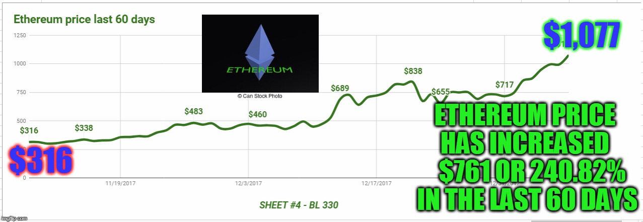 $1,077; ETHEREUM PRICE HAS INCREASED    $761 OR 240.82% IN THE LAST 60 DAYS; $316 | made w/ Imgflip meme maker