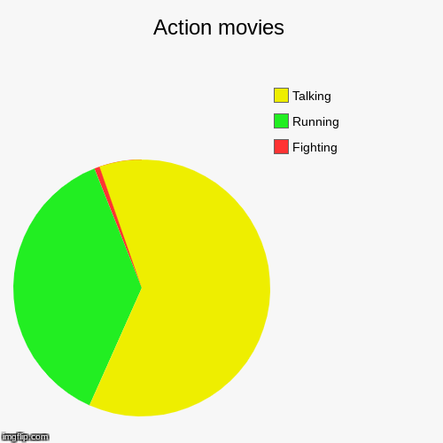 Action movie pie chart | image tagged in funny,pie charts | made w/ Imgflip chart maker
