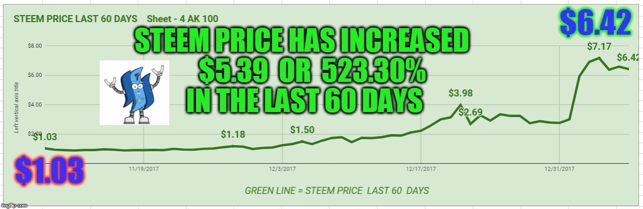 $6.42; STEEM PRICE HAS INCREASED    $5.39  OR  523.30% IN THE LAST 60 DAYS; $1.03 | made w/ Imgflip meme maker