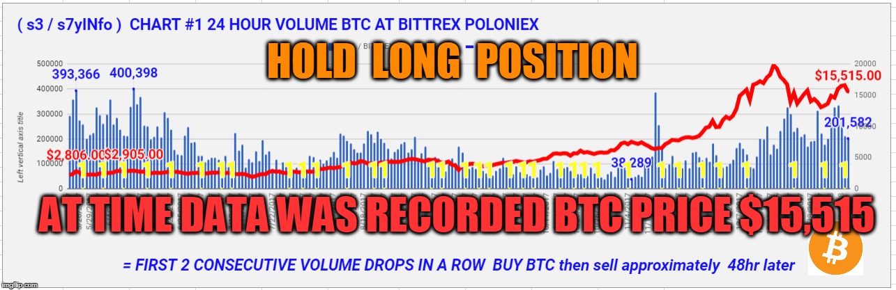 HOLD  LONG  POSITION; AT TIME DATA WAS RECORDED BTC PRICE $15,515 | made w/ Imgflip meme maker