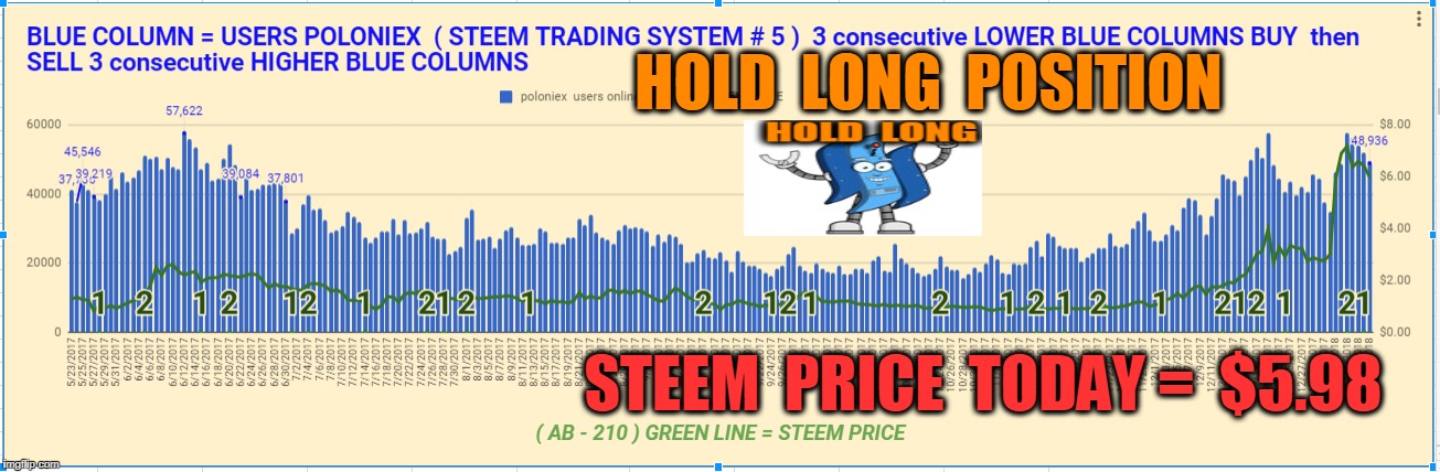 HOLD  LONG  POSITION; STEEM  PRICE  TODAY =  $5.98 | made w/ Imgflip meme maker