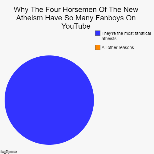 One Reason I Can't Stand Millenials Though I Am One | image tagged in funny,pie charts,religion,millenials | made w/ Imgflip chart maker
