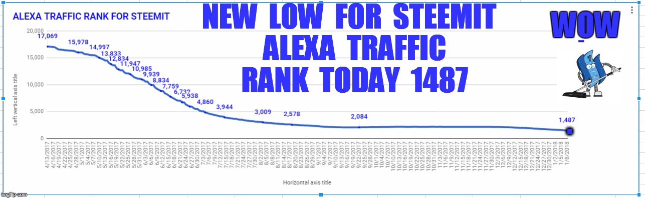 WOW; NEW  LOW  FOR  STEEMIT  ALEXA  TRAFFIC  RANK  TODAY  1487; . | made w/ Imgflip meme maker