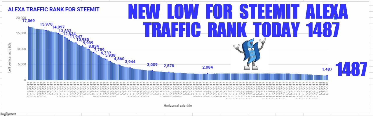 NEW  LOW  FOR  STEEMIT  ALEXA  TRAFFIC  RANK  TODAY  1487; 1487 | made w/ Imgflip meme maker