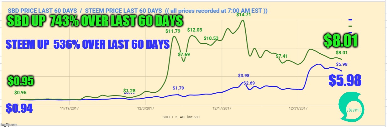 SBD UP  743% OVER LAST 60 DAYS; $8.01; STEEM UP  536% OVER LAST 60 DAYS; $0.95; $5.98; $0.94 | made w/ Imgflip meme maker