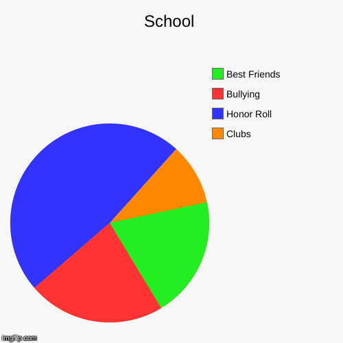 Middle School | image tagged in funny,pie charts,middle school | made w/ Imgflip chart maker