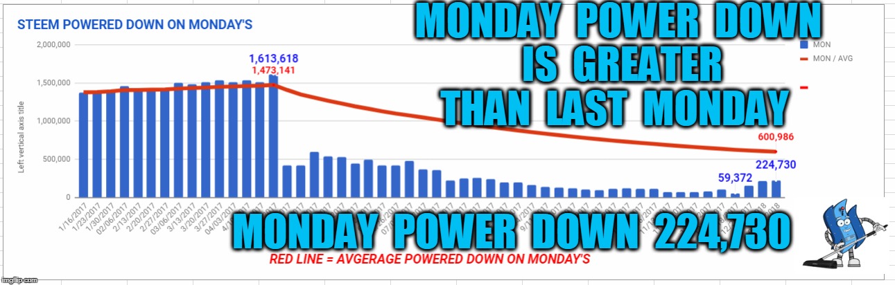 MONDAY  POWER  DOWN  IS  GREATER  THAN  LAST  MONDAY; MONDAY  POWER  DOWN  224,730 | made w/ Imgflip meme maker