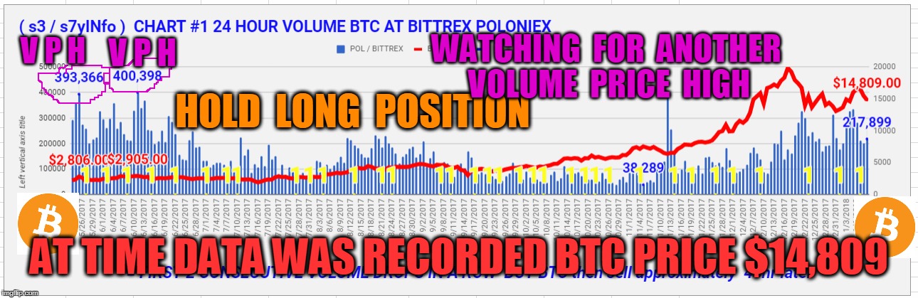 V P H; V P H; WATCHING  FOR  ANOTHER  VOLUME  PRICE  HIGH; HOLD  LONG  POSITION; AT TIME DATA WAS RECORDED BTC PRICE $14,809 | made w/ Imgflip meme maker