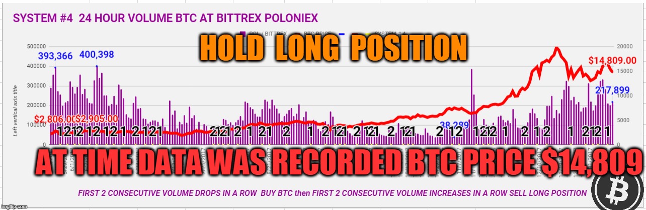 HOLD  LONG  POSITION; AT TIME DATA WAS RECORDED BTC PRICE $14,809 | made w/ Imgflip meme maker