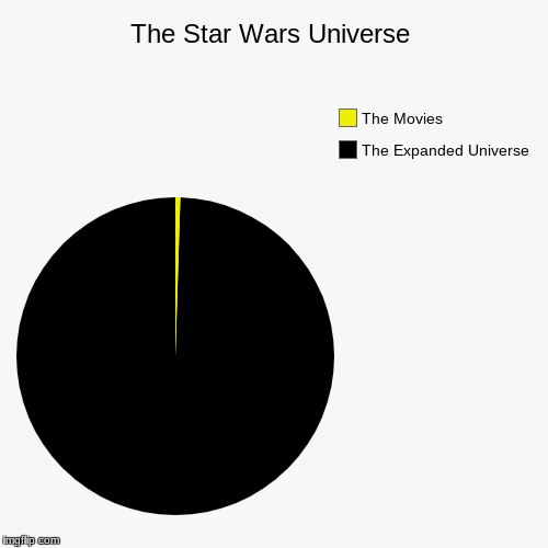 The movies are just the tip of the iceberg | image tagged in funny,pie charts | made w/ Imgflip chart maker
